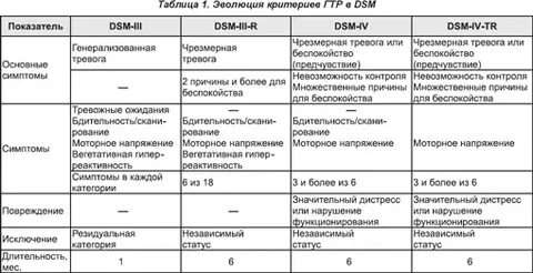 Гтр расстройство