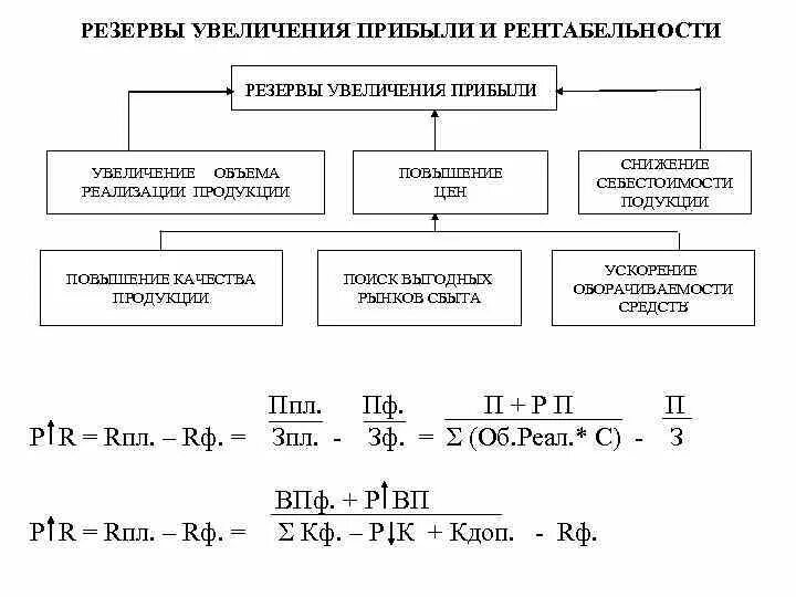 Рентабельность продаж задачи. Резервы увеличения прибыли и рентабельности. Методы анализа рентабельности схема. Формирование показателя рентабельности продаж схема. Резервы увеличения прибыли повышения рентабельности предприятия.