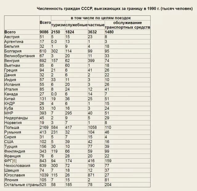 Сколько человек выехало. Численность граждан СССР,выезжающих за границу в 1990 году. Статистика выезда граждан СССР за границу. Количество выезжающих за границу в советские годы. Количество граждан в СССР.