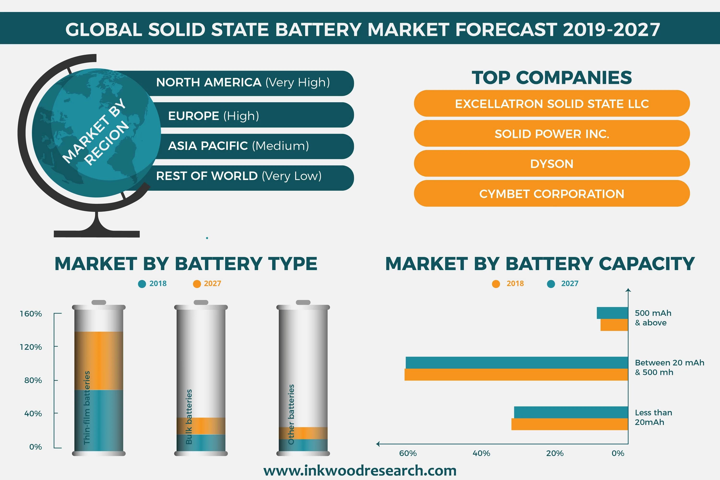 Battery states. Solid State Battery. 2027 Battery. Solid Flow Battery.