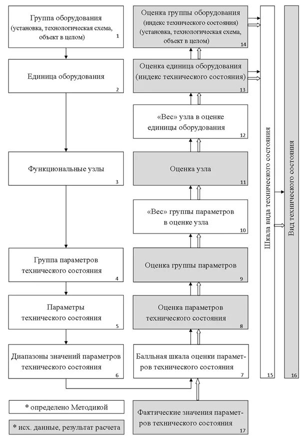 Технологическое состояние организации. Оценка технического состояния оборудования. Методы оценки технического состояния оборудования. Схемы оценки технического состояния сооружений. Методы оценки машин и оборудования схема.