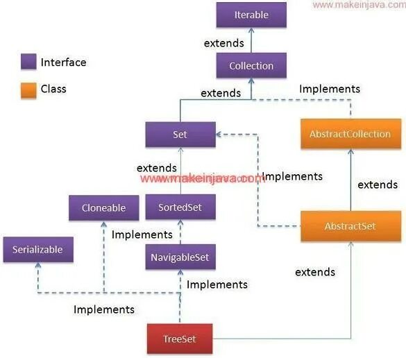 Java class examples. Java collection TREESET. TREESET java структура. Коллекция TREESET java. Iterable java.
