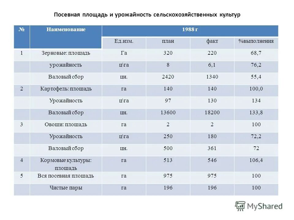 1 площадь и урожайность. валовый сбор зерна в россии. определить среднюю урожайность зерновых культур. виленкин 5 класс задачи. как вычислить среднюю относительную величину.