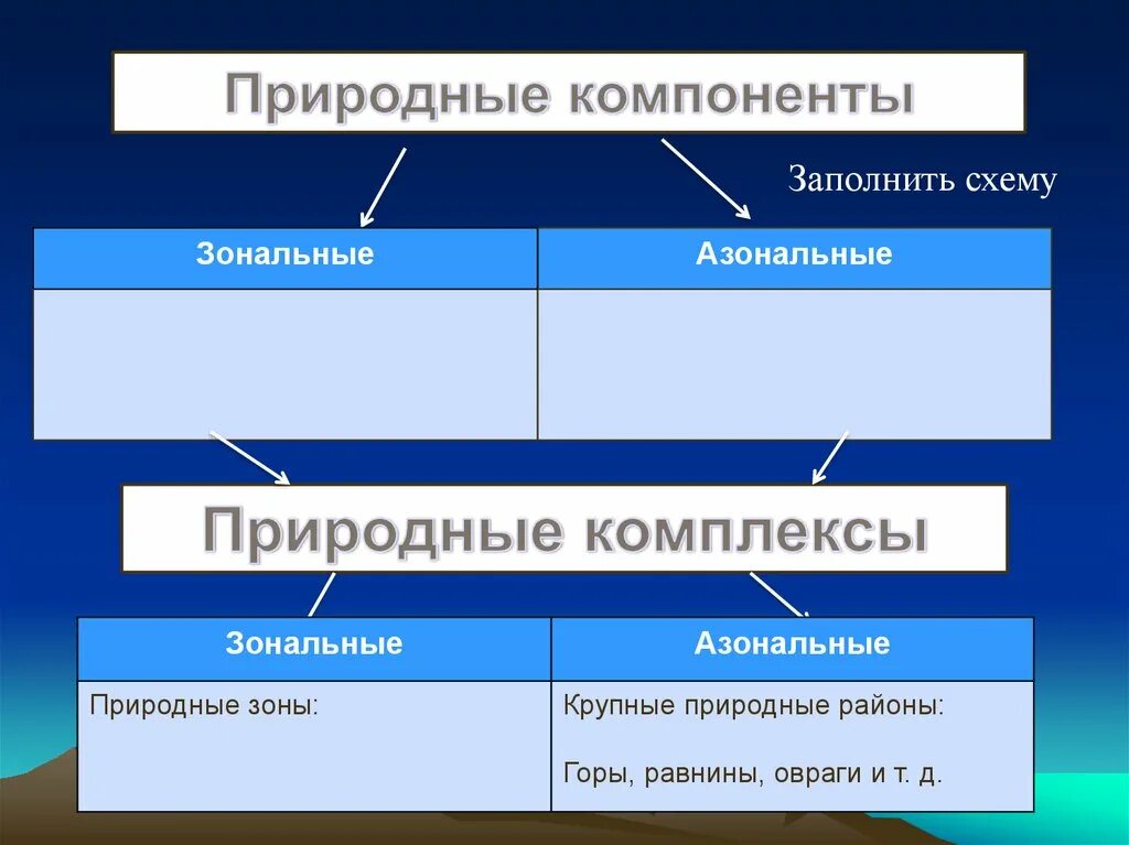 Птк гор. Зональные и азональные комплексы. Зональные и азональные природные комплексы. Природные комплексы зональные и азональные таблица. Природные компоненты зональные и азональные.