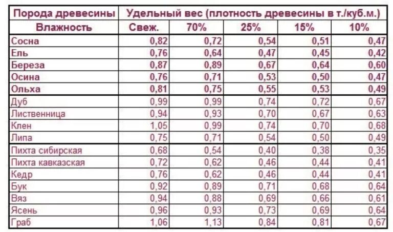Плотность дерева бальза в кг м3