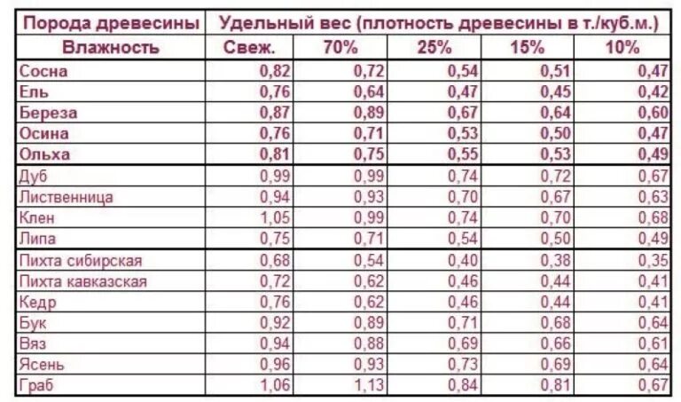 Сколько весит метр доски. Вес Куба древесины сосны естественной влажности. Удельный вес древесины естественной влажности. Удельный вес 1 куб древесины. Вес 1 м3 пиломатериала лиственницы естественной влажности.