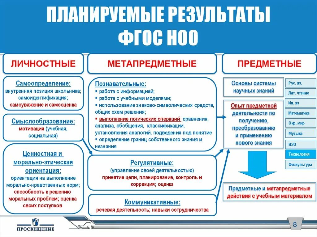 Группы результатов фгос