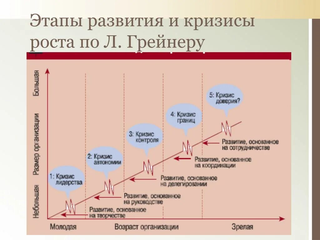 Модель л.Грейнера (этапы развития и кризисы роста по л.Грейнеру),. Л Грейнера жизненный цикл организации. Модель организационного развития л. Грейнера. Модель жизненного цикла организации л Грейнера.