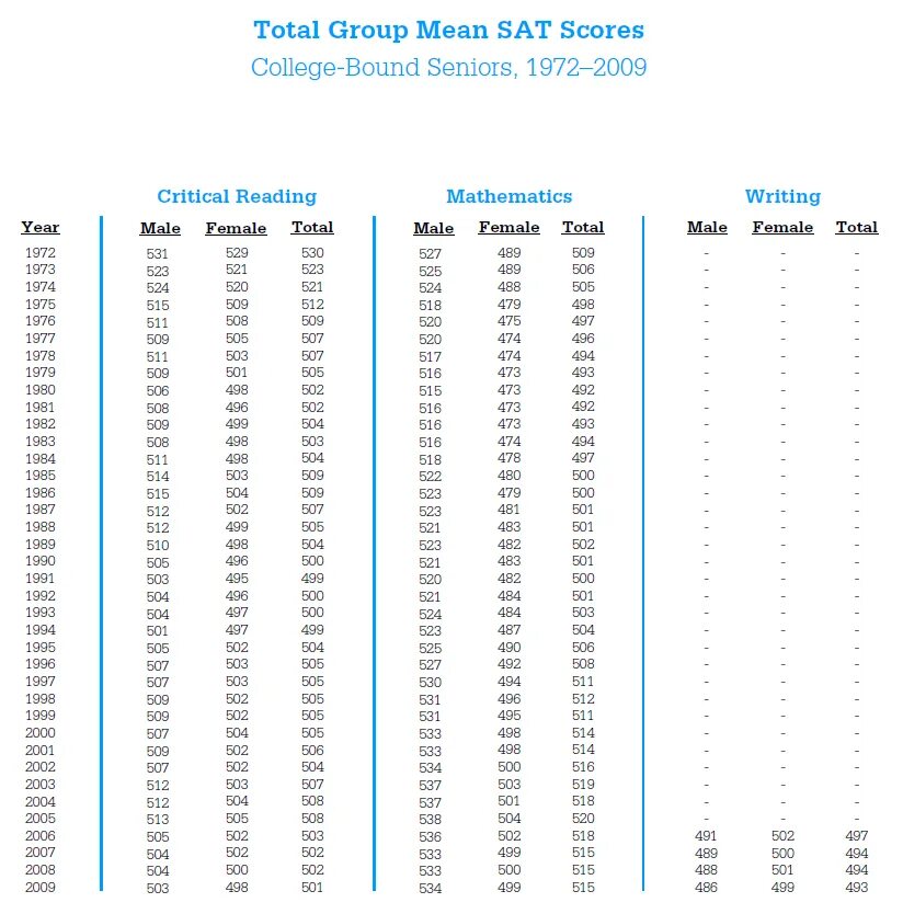 Exams score. Sat score. Sat score calculator. Sat scoring. Sat score Table.