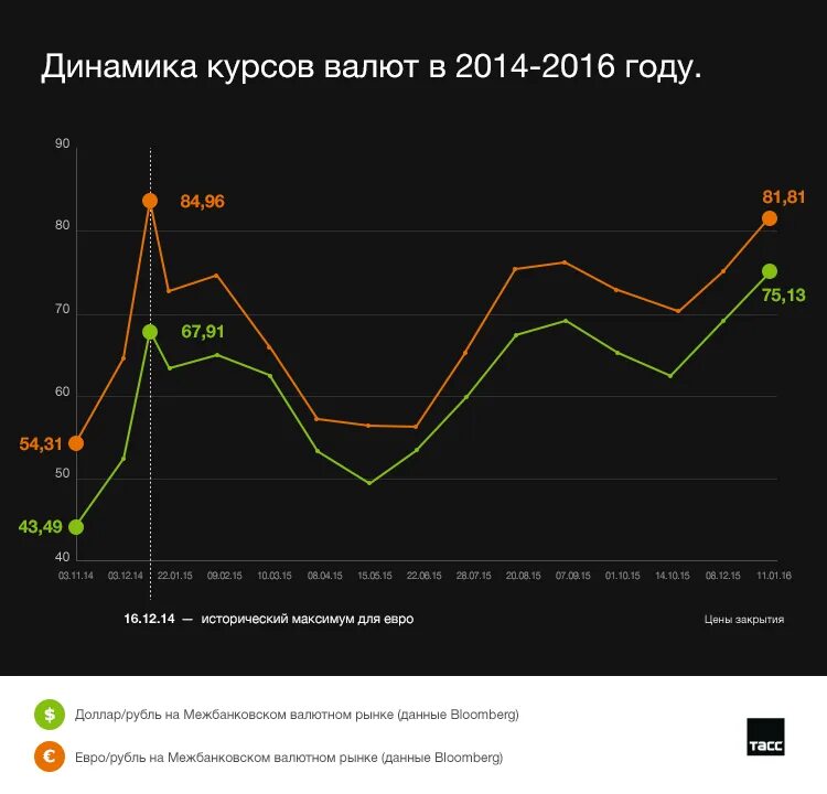 Рост курса валют 4. Динамика валютного курса рубля. Динамика курса доллара 2014. Рост доллара в 2014 году график. Динамика курса доллара в 2014 году.