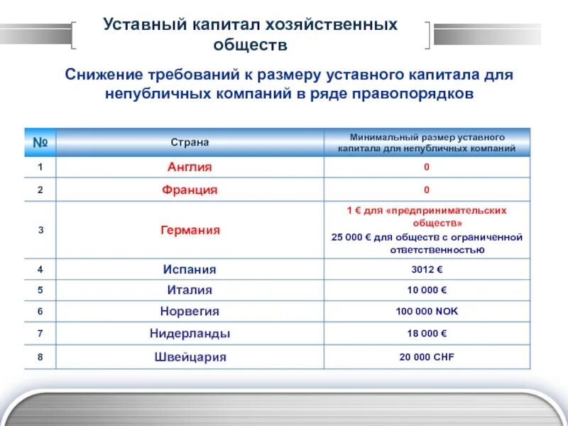 Максимальный уставной капитал. Размер капитала хозяйственного партнерства. Минимальный размер уставного капитала хозяйственного общества. Хозяйственные общества размер уставного капитала. Размер уставного капитала хозяйственного партнерства.