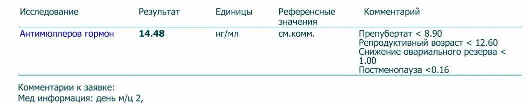 20 22 05 2 1 6. Антимюллеров гормон 1.160. Антимюллеров гормон Результаты анализа. Антимюллеров гормон НГ/мл норма. Результат антимюллеров гормон норма у женщин.