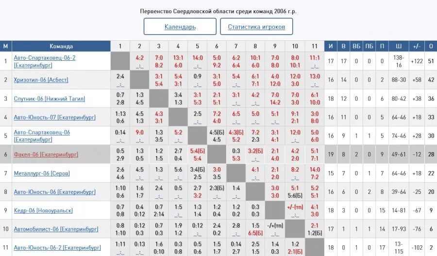 Женская суперлига расписание. Первенство по хоккею среди юношей. Таблица игр по хоккею первенство России. Чемпионат Свердловской области по хоккею. Первенство Свердловской области.