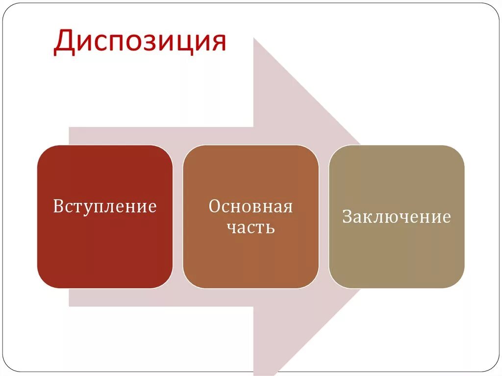 Диспозиции делятся на. Диспозиция. Вступление основная часть заключение. Диспозиция иллюстрация.