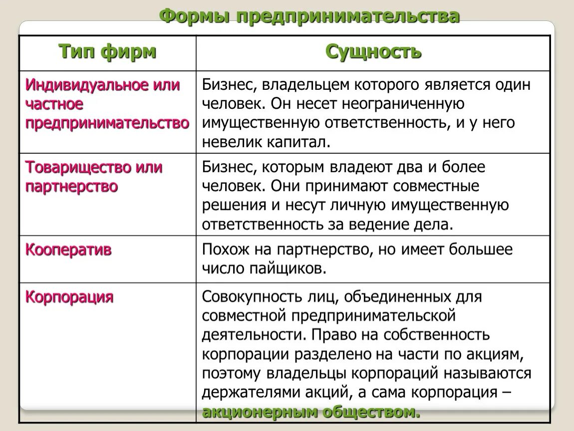 Индивидуальное предприятие акционерное общество. Формыпредпримательства. Формы предпринимательства. Виды фирм предпринимательства. Формы предпринимательства и формы фирмы.