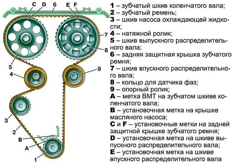 Метки на 16 клапанном. Метки ремня ГРМ ВАЗ 2110 16 клапанов. Метки ремня ГРМ ВАЗ 2112 16 клапанов. Ремень ГРМ ВАЗ 2110 16 клапанов. Метки ГРМ 16 клапанный ВАЗ 2112.