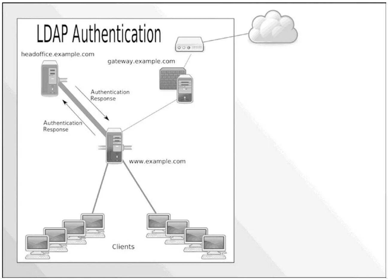 Active Directory протоколы. LDAP аутентификация. LDAP протокол. Архитектура LDAP. Ldap directories