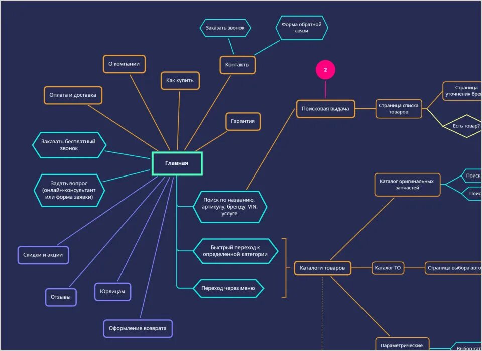 Картинка карты сайта. Пользовательский сценарий пример. Пользовательские сценарии схема. Карта пользовательских сценар. Структура сайта интернет магазина.