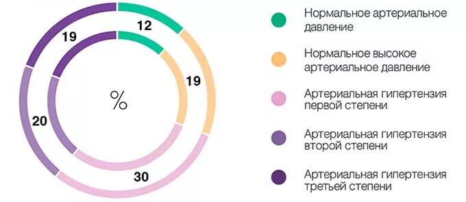 Артериальное давление 140. 140 На 60 это нормальное давление. Артериальное давление 140/60 причина. Давление 140 60 это нормально. Давление вечером 140