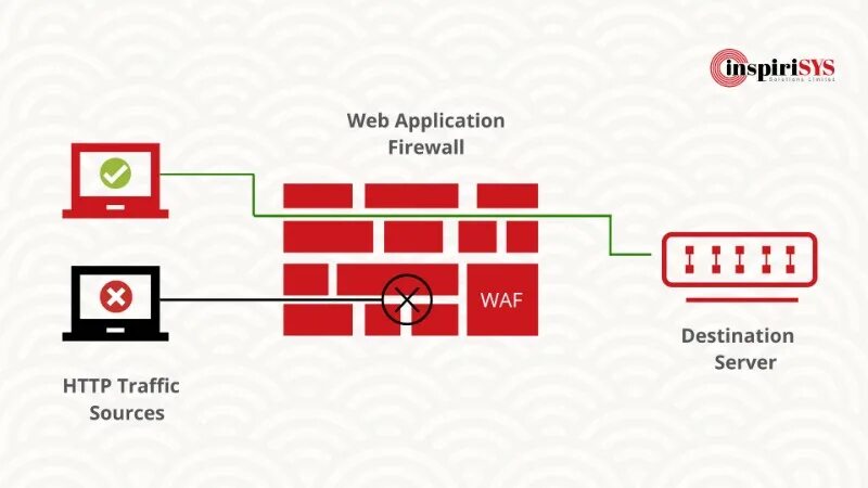 Application firewall. Межсетевой экран WAF. Файрвол веб-приложений. Pt application Firewall логотип. Positive Technologies application Firewall.