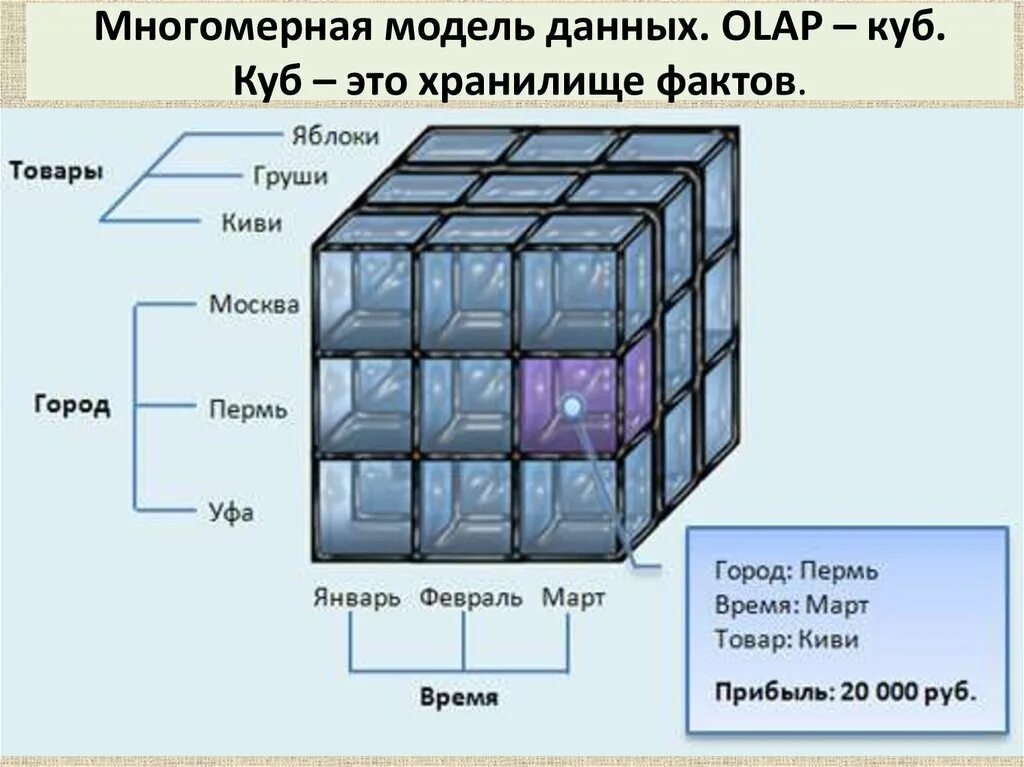 Куб время работы. Структура олап Куба. OLAP-технология и многомерные модели данных. Кубы олап Кубы, олап Кубы. OLAP куб 3 на 3 срез.