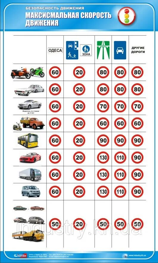 ПДД скорость движения таблица. Таблица скорости движения транспортных средств. Скоростной режим для грузовиков. Ограничения скорости для грузовиков. Максимальная разрешенная скорость автомобиля с прицепом