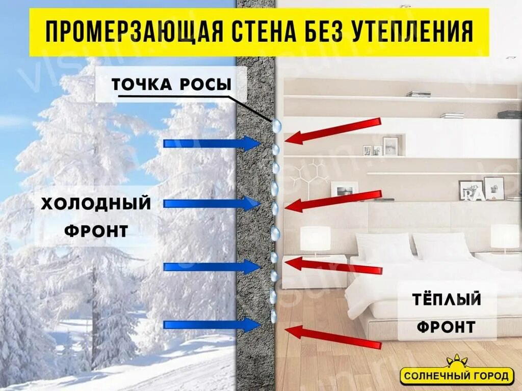 Почему холодно в панельном доме. Точка промерзания стены. точка росы в стене. точка росы в утепленной стене. промерзание стен в доме.