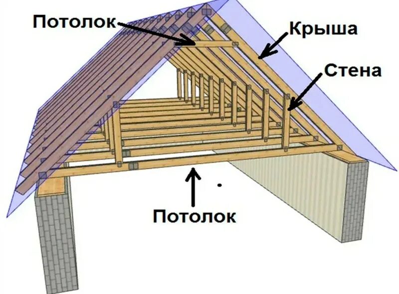 Как сделать крышу второго этажа. Двускатная кровля стропильная система. Двускатная крыша стропильная система. Стропильная система 6 метров. Стропильная система многоскатной крыши.