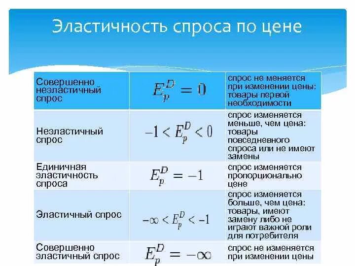 Эластичной значение. Ценовая эластичность спроса на товар равна -1. Эластичность спроса кратко. Ценовая эластичность спроса на товар меньше 1. Спрос на товар эластичен,если: ценовая эластичность спроса равна.