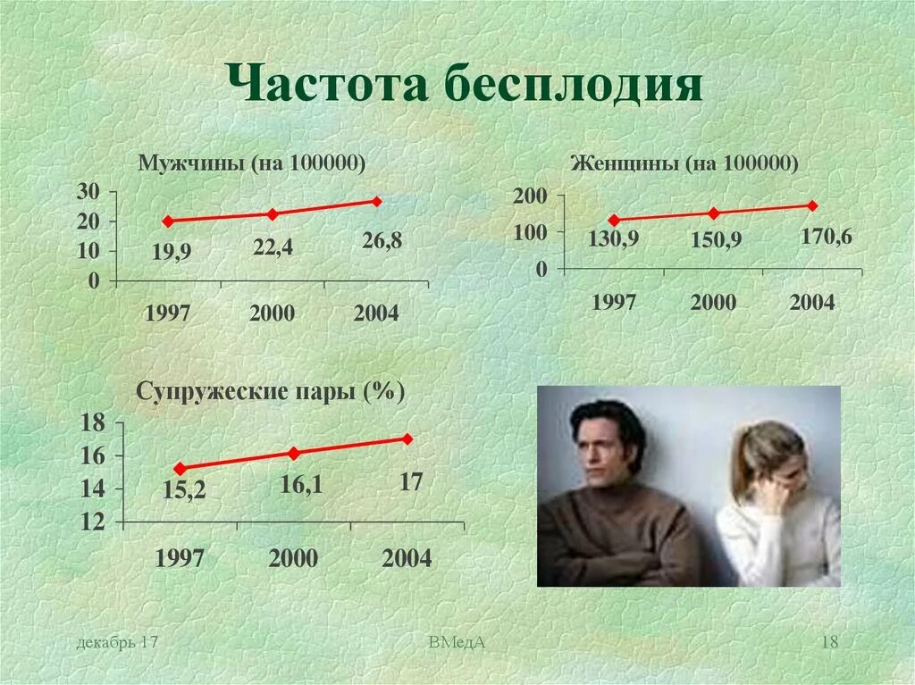 Частота бесплодия. Частота мужского бесплодия. Частота женского бесплодия составляет:. Частота бесплодных браков. Процент бесплодия