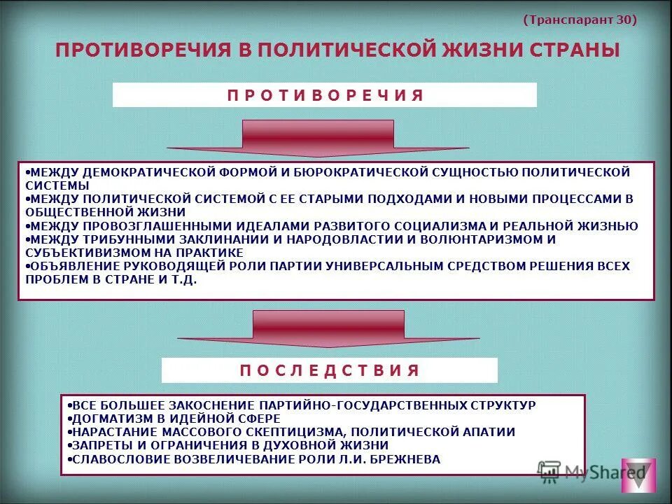 Противоречие политической жизни