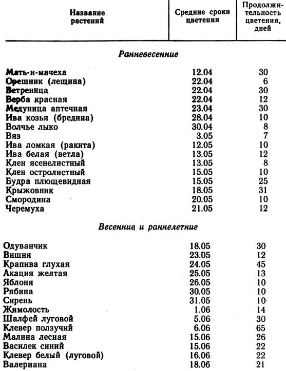 Сроки цветения деревьев. Перечень травы медоносы список. календарь цветения медоносных растений в средней полосе россии. таблица медоносов сибири. медоносы таблица продуктивности.