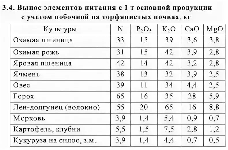 Вынос культурами элементов питания. Многолетние травы вынос элементов питания. Вынос основных элементов питания растениями. Вынос элементов питания картофелем. Элемент вынести