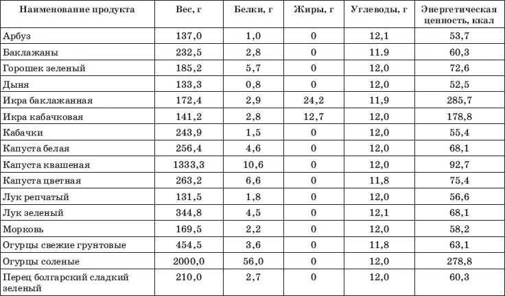 Белки жиры углеводы энергетическая ценность. Энергетическая ценность белков жиров. Энергетическое углеводы жиры белки. Энергетическая ценность жира белка углеводов.