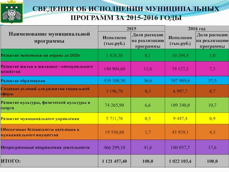 Муниципальные программы дети района. Исполнение муниципальных программ. Муниципальные программы для презентации. Муниципальные программы муниципального образования. Муниципальные программы картинки.