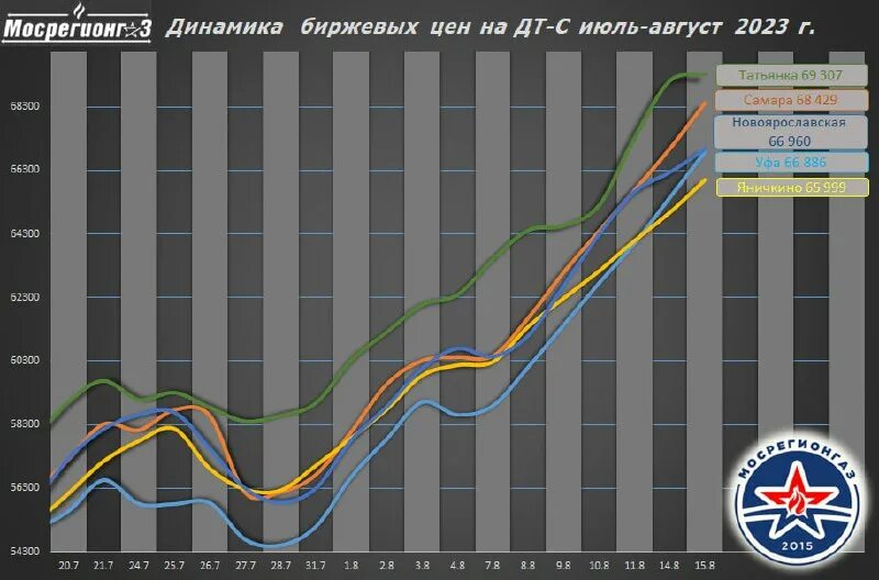 Статистика по годам. Стоимость бензина график. График цен на бензин 2023. Стоимость бензина в россии график по годам. График трейдера.