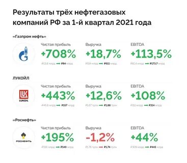 доходы нефтяных компаний