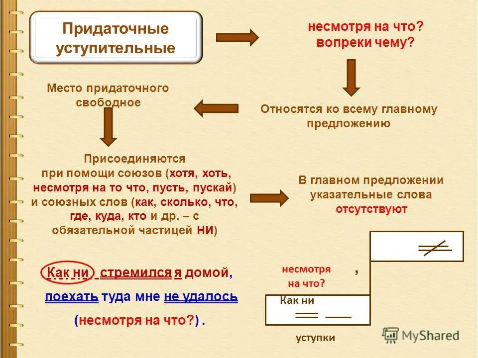 Гнусное предложение. Схема придаточного условия. Несмотря на в придаточном предложении. Усткупительный придаточные. Придаточные предложения уступительные.