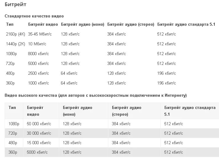 Битрейт видео это. Битрейт. Таблица битрейта. Битрейт аудио. Битрейт звука \таблица.