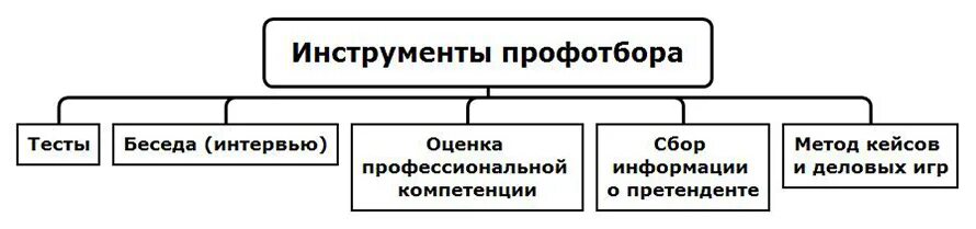 Профессиональные психологического отбора тест. Психологический отбор. профессиональный психологический отбор. методы психологического отбора. профессиональный отбор военнослужащих.