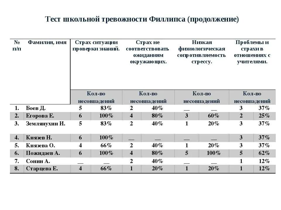 Тест филипса школьная. Методика тест школьной тревожности Филлипса. Тест школьной тревожности Филлипса ключ. Тест уровня школьной тревожности Филлипса результат. Сводная таблица результатов теста Филлипса.