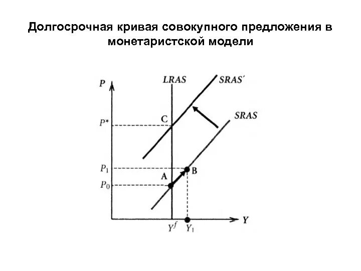 Долгосрочная модель. Равновесие совокупного спроса и предложения график. Модель ad as макроэкономика. Долгосрочная модель. Совокупное предложение классическая и кейнсианская модели.