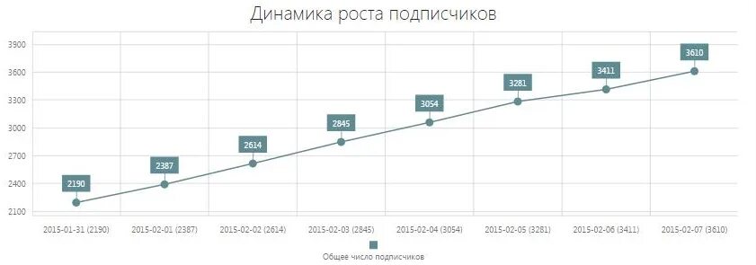 Сколько подписчиков в реальном времени. График роста подписчиков. Рост подписчиков. Статистика подписчиков. А4 статистика подписчиков.