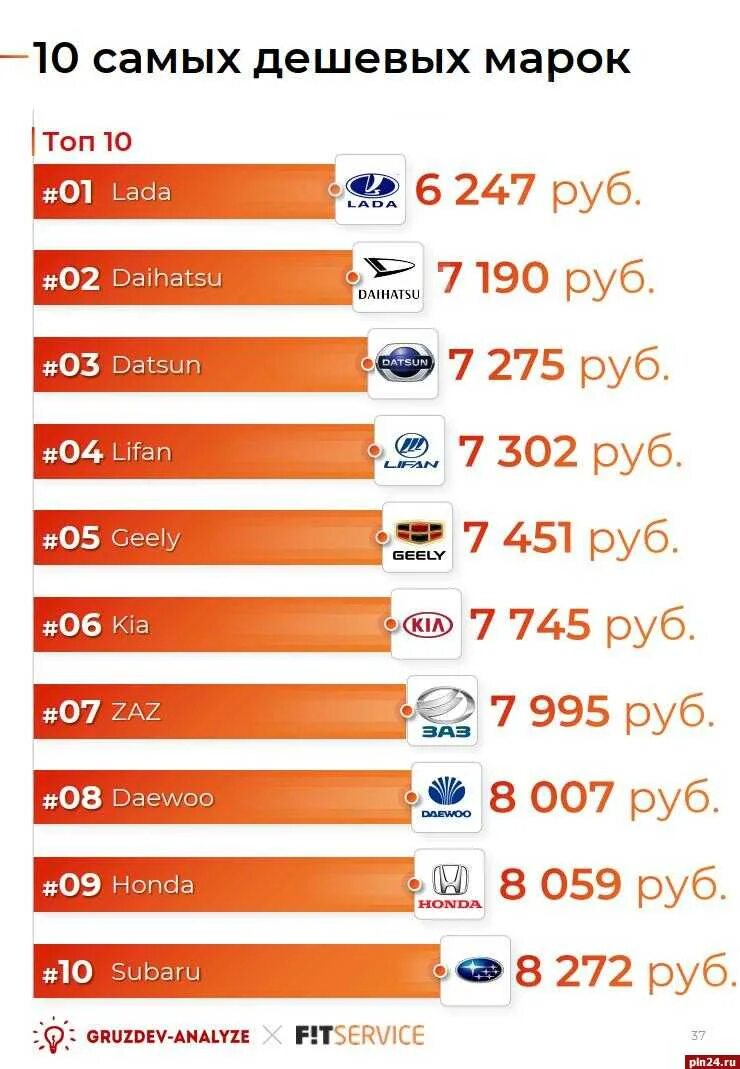 Список самых дешевых