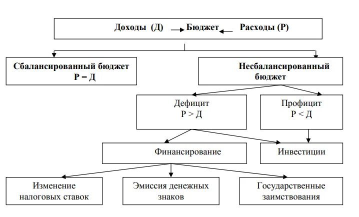 Схема доходы и расходы госбюджета. Дефицит бюджета профицит бюджета сбалансированный бюджет. Методы балансирования государственного бюджета. Методы сбалансированности бюджета. Основные группы бюджетов