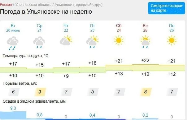 Погода ульяновск на завтра подробно по часам. Погода в Ульяновске. Какая погода в Ульяновске. Прогноз погоды в Ульяновске. Погода в Ульяновске на сегодня.