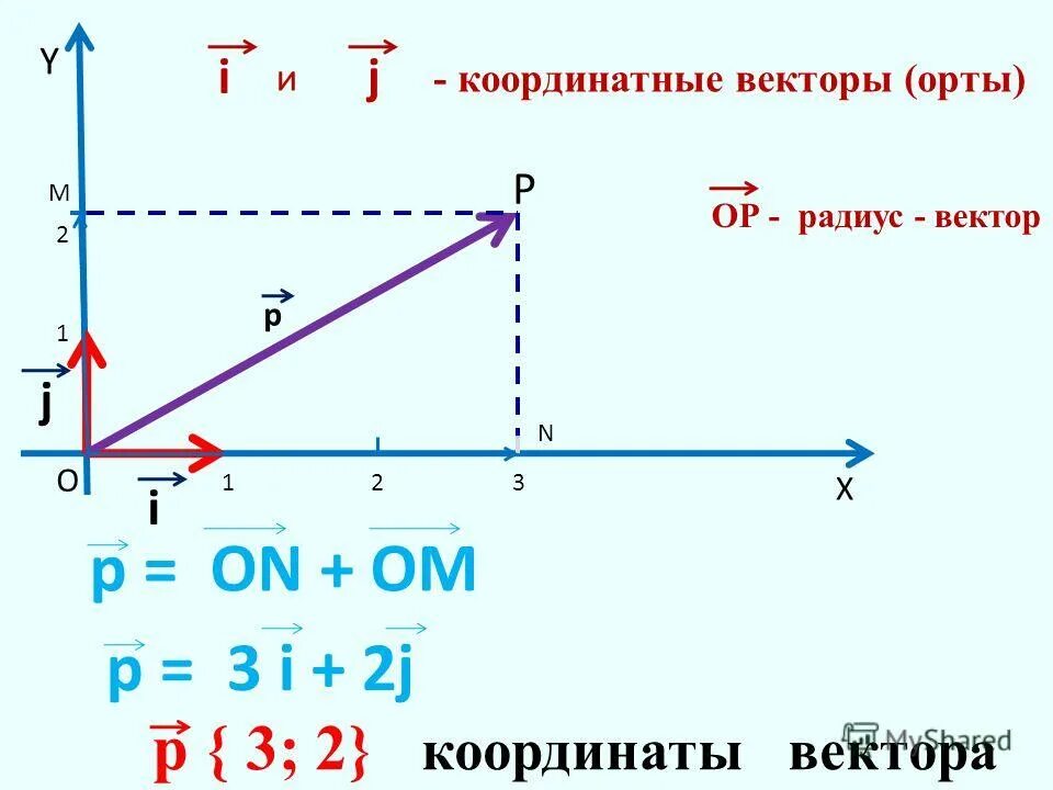 Вектор r 5 3