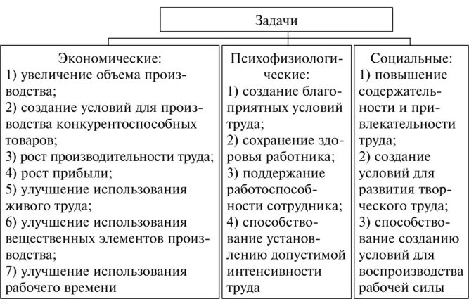 Цель и задачи организации труда. Задачи основные принципы организации труда. Сущность задачи и содержание организации труда на предприятии. Задачи и принципы научной организации труда. Основные задачи и функции научной организации труда.