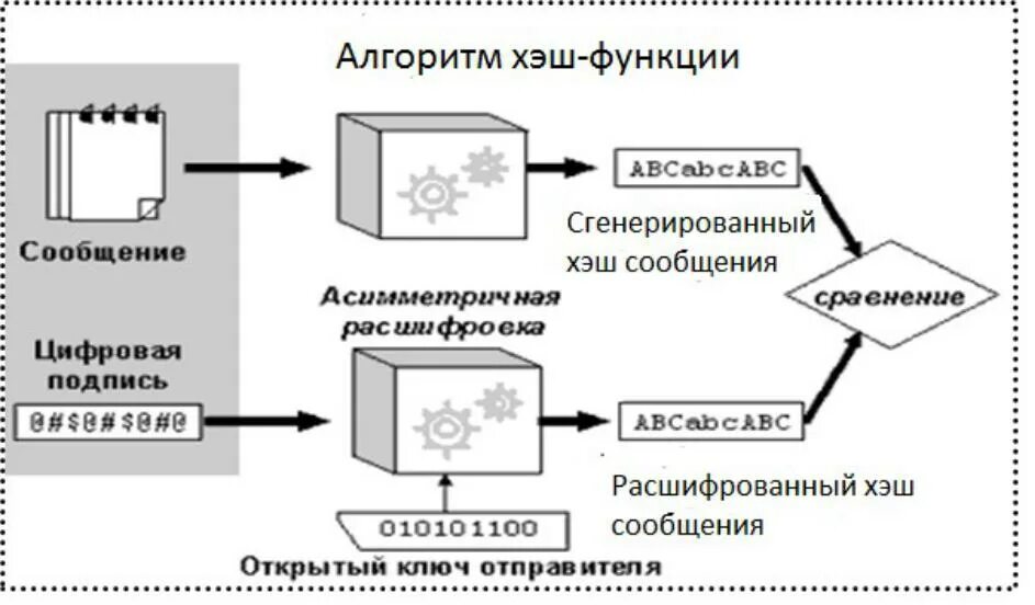 Алгоритм электронно цифровой подписи. Схема использования ЭЦП. Функции электронной цифровой подписи. Схема применения электронной цифровой подписи. Хэш функция ЭЦП.