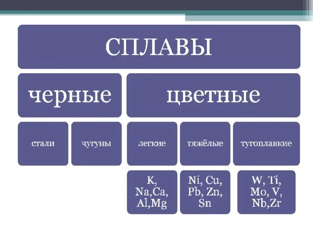 Сплавы классификация сплавов. Классификация сплавов железа схема. Состав сплавов металлов. Классификация сплавов таблица.